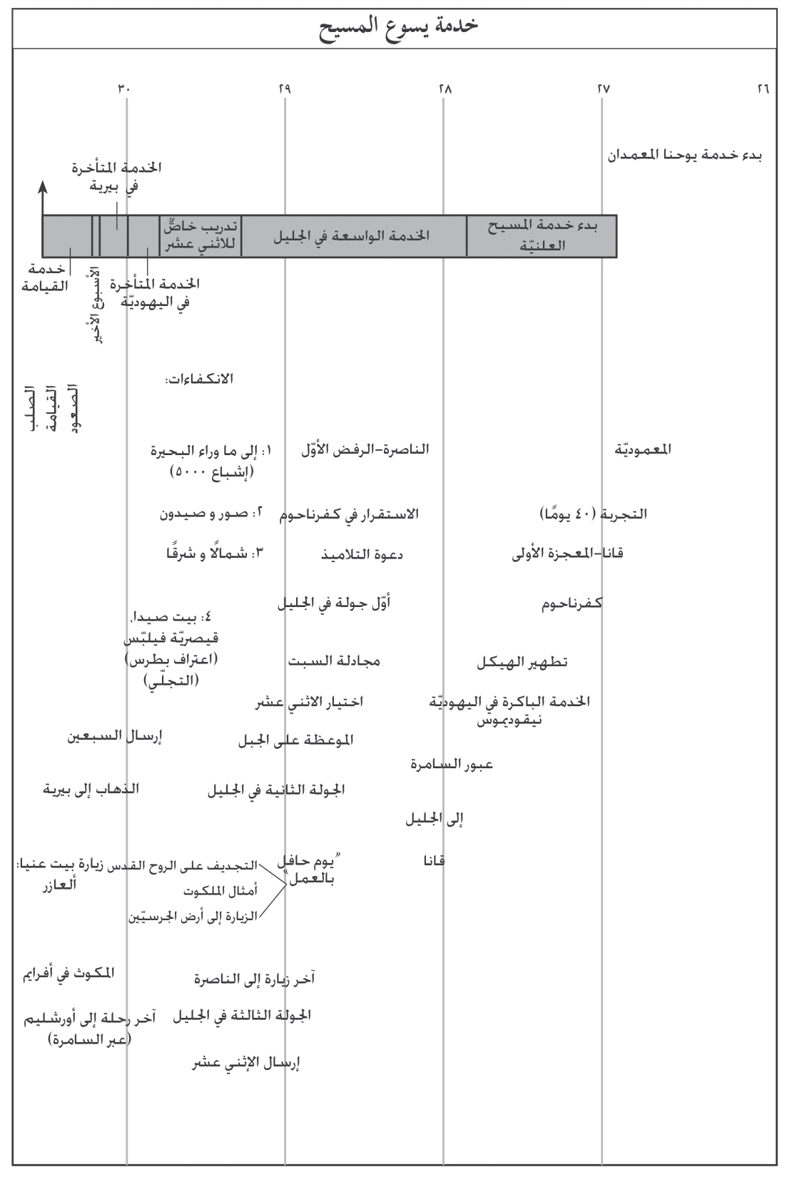 خدمات يسوع المسيح
